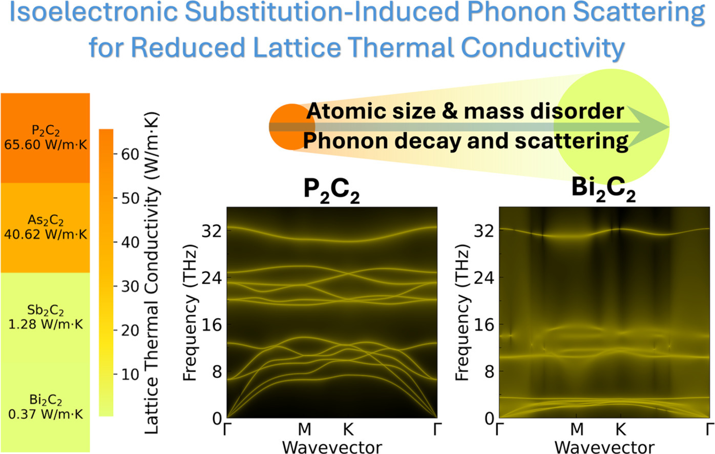Phonon dispersion and thermal transport visualization