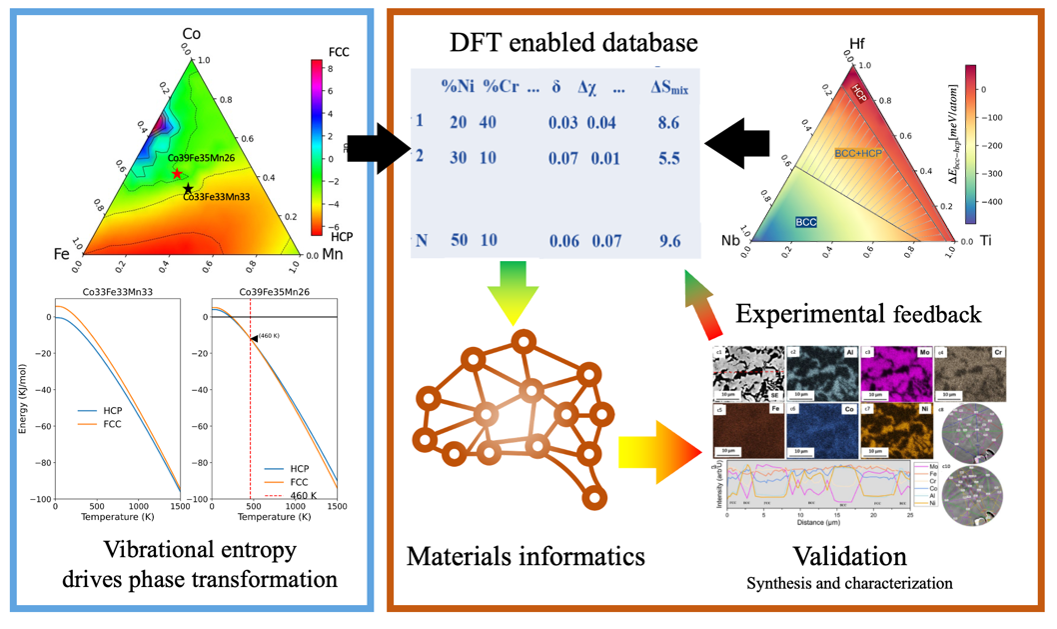 DFT energetics and machine-learning workflow for alloy design