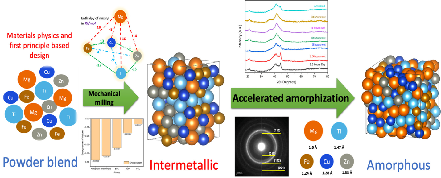 Amorphization process and powder microstructure