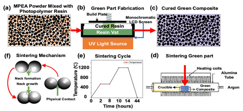 Schematic of a materials processing and additive manufacturing route