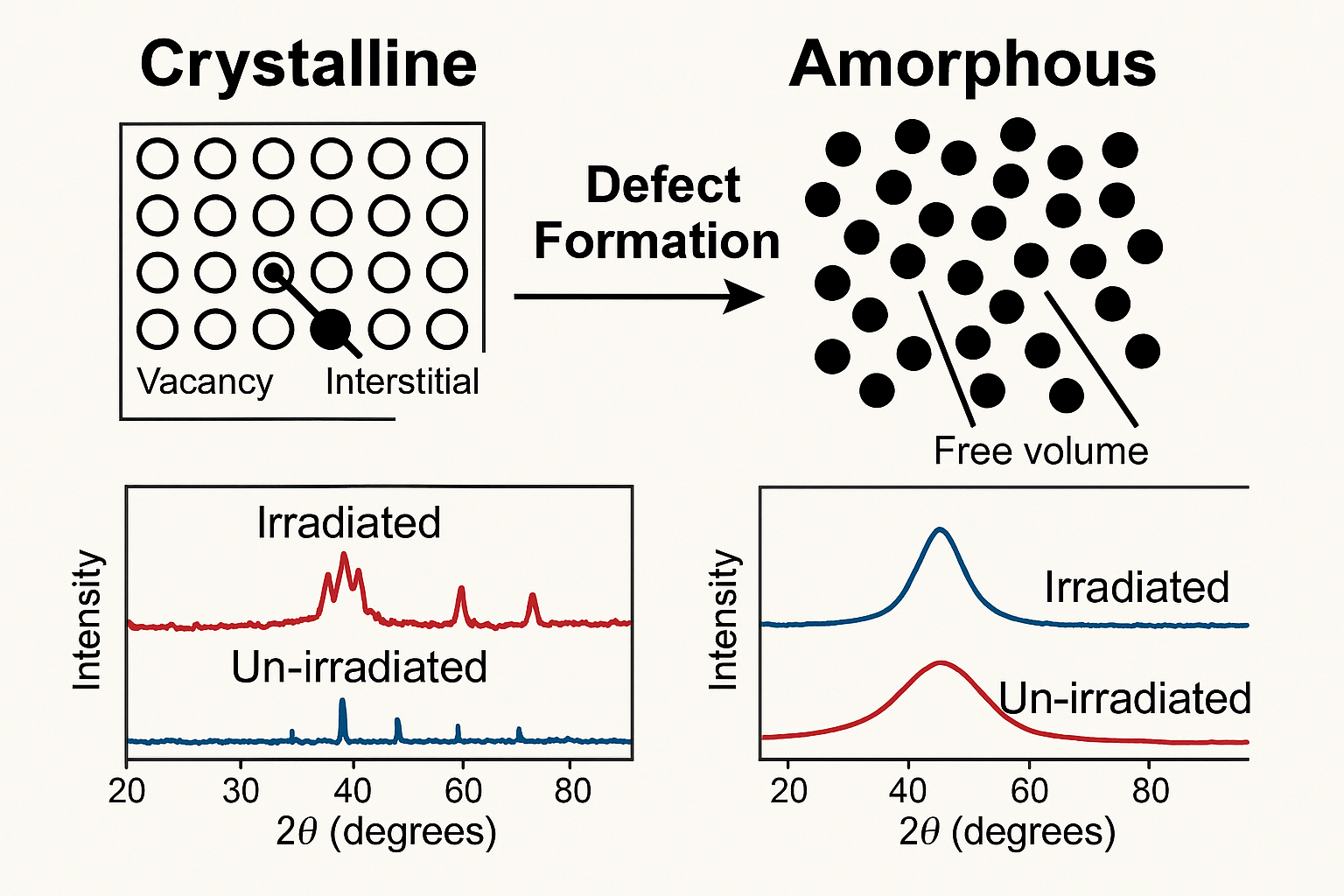 Computational and experimental comparison of crystalline and amorphous radiation response