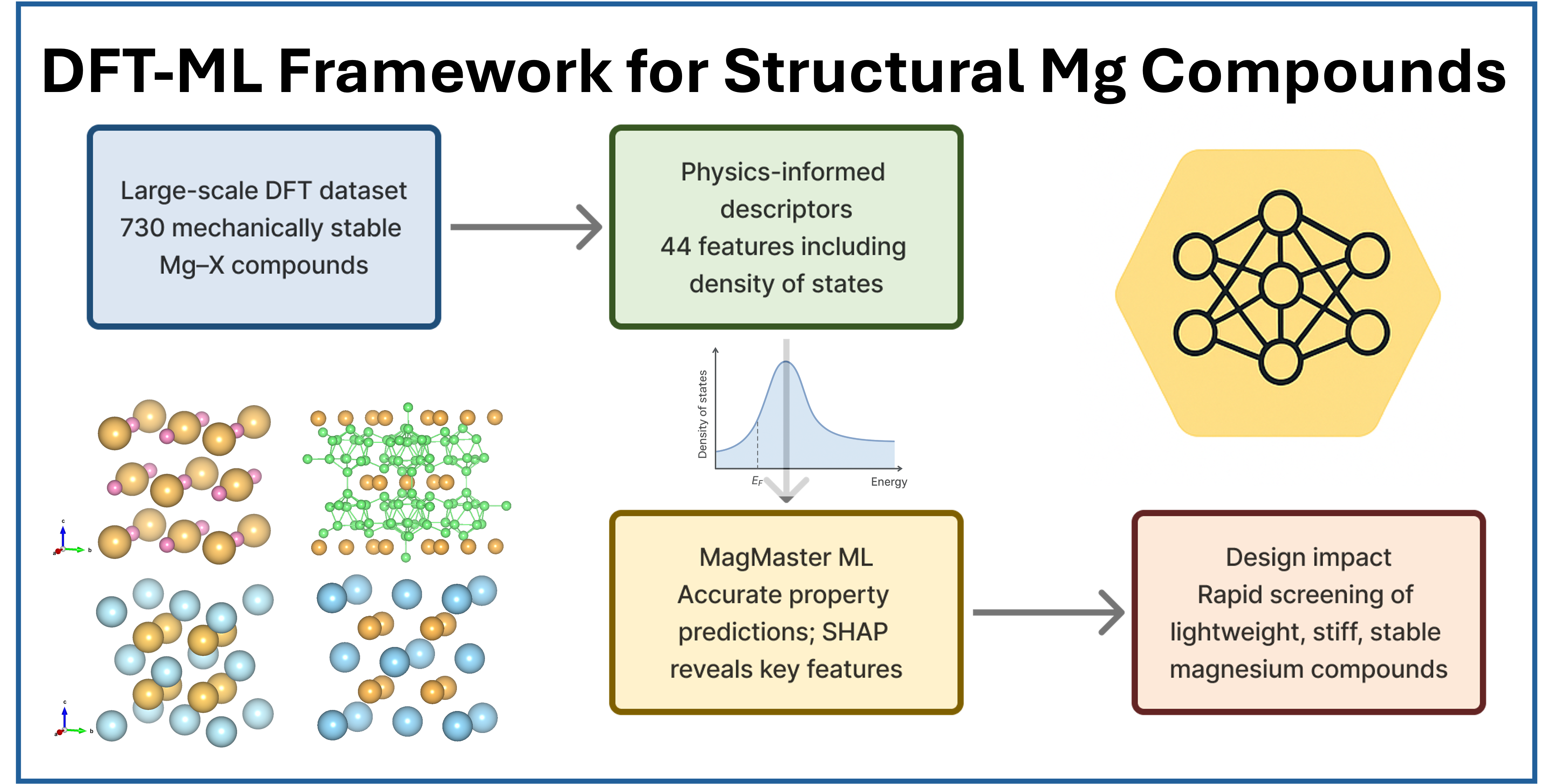 High-throughput computation and machine-learning workflow